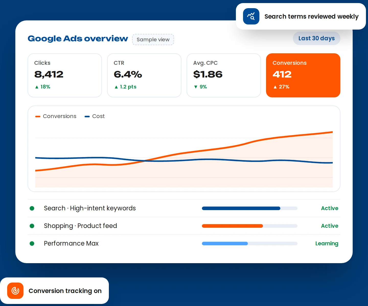 Google Ads PPC management dashboard illustration showing clicks, CTR, cost per click and conversions with active Search, Shopping and Performance Max campaigns
