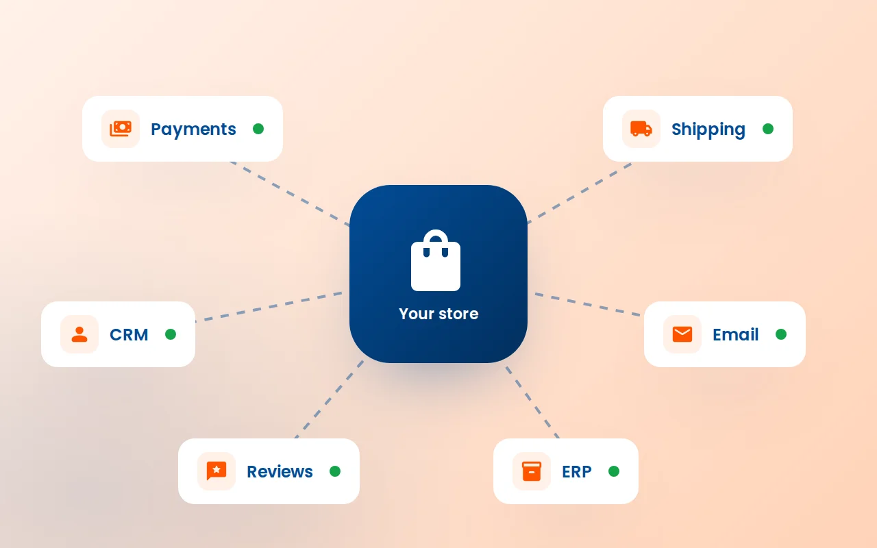 Shopify store connected to payments, shipping, CRM, email, reviews and ERP apps